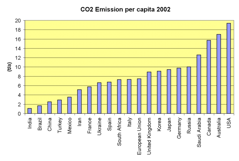الدول الأكثر في انبعاثات الكربون حلم أخضر